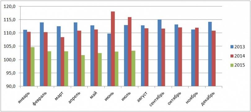 График 2. Индекс физического объема розничного товарооборота в % к соответствующему месяцу предыдущего года