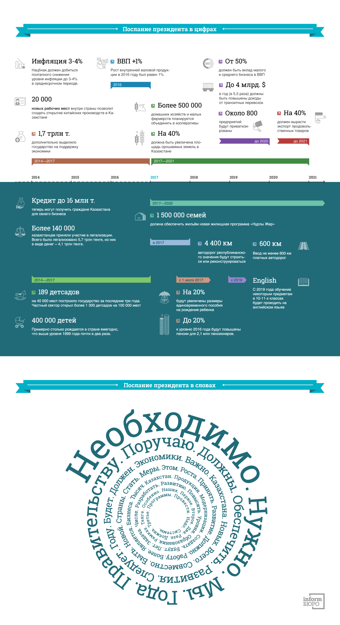 послание президента в словах и цифрах 