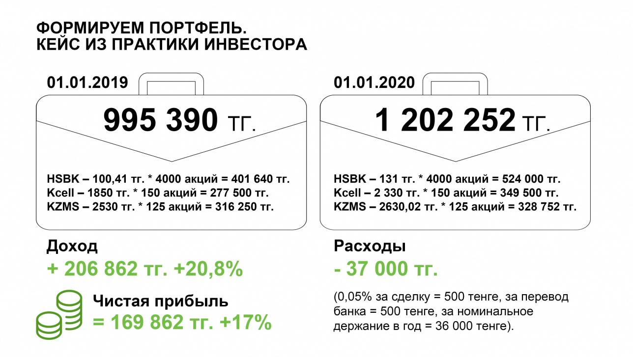 *Расчёт произведён informburo.kz и является примерным 