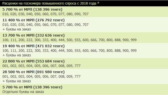 Дополненный список номерных знаков повышенного спроса с принятием поправок будет выглядеть так: