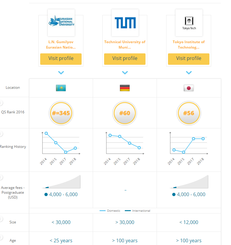 Германия, Жапония, Қазақстандағы 3 оқу орнының реитингі және оқу ақы салыстырмасы