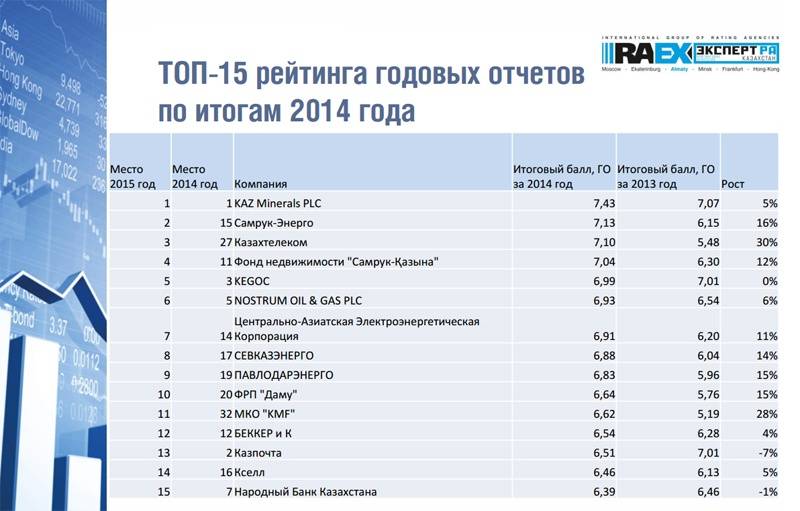 Рейтинг годовых отчётов по итогам 2014 года