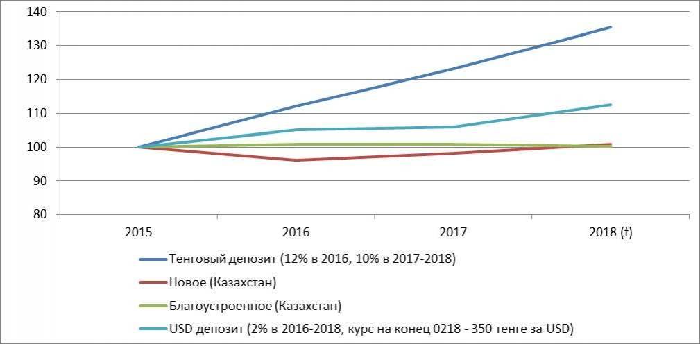 Доходность депозитов и недвижимости в Казахстане по годам