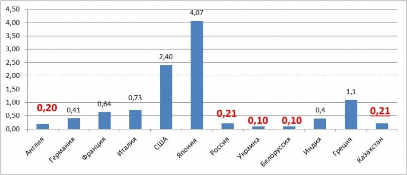 Стоимость хлеба и его аналогов в разных странах мира, долл. США