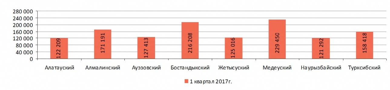 Среднемесячная номинальная заработная плата по районам города Алматы