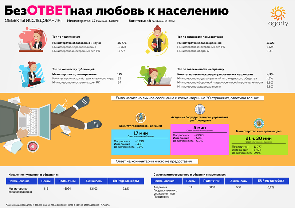 Инфографика со страницы компании Agarty в Facebook