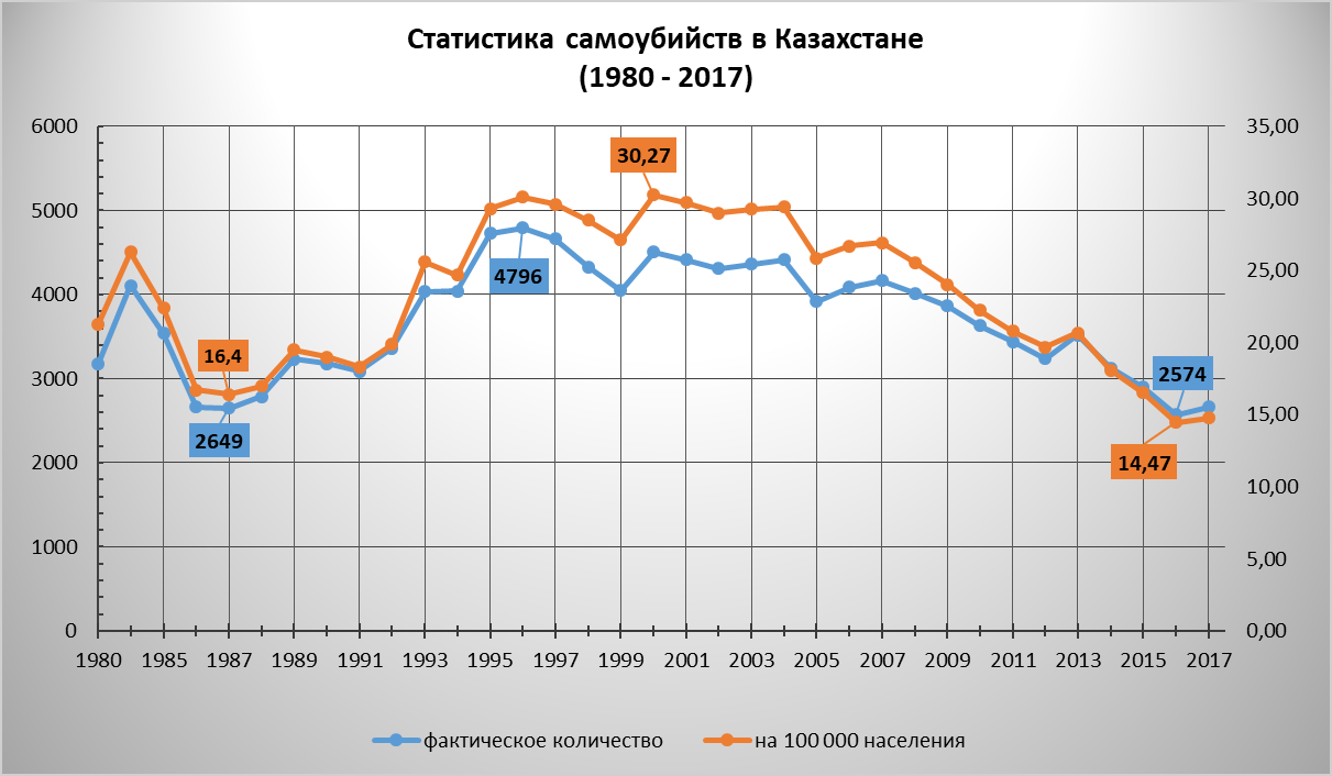 Статистики самоубийств в Казахстане с 1980 по 2017 годы 