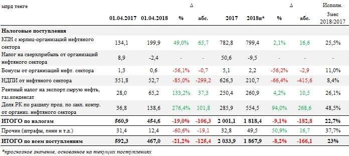 Налоговые поступления в Нацфонд (без учёта инвестдохода)