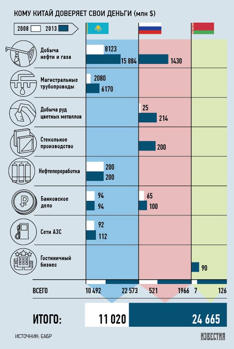 Инвестиции Китая в другие страны