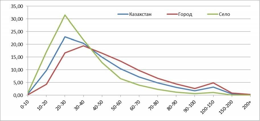 Данные КС Министерства национальной экономики РК по распределению населения по уровню доходов за 2016 год