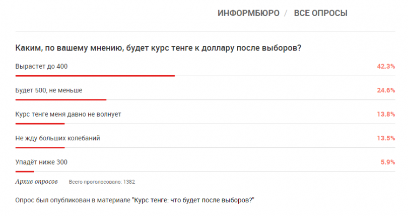 Опрос на тему "Каким, по мнению казахстанцев, будет курс тенге к доллару после выборов?"