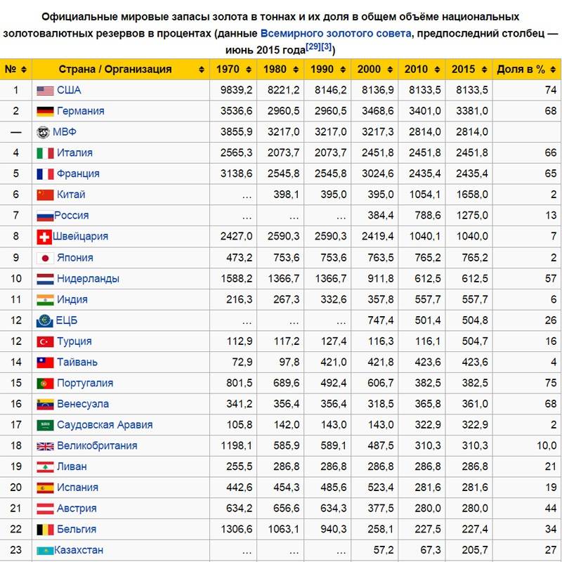 Официальные мировые запасы золота (в тоннах), и их доля в общем объёме национальных ЗВР (в %), по данным WGC
