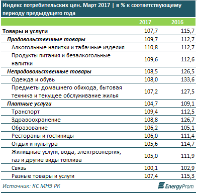 Индекс потребительских цен за март 2017