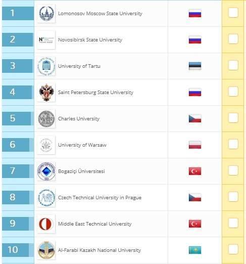 10 лучших вузов Развивающейся Европы и ЦА по версии QS