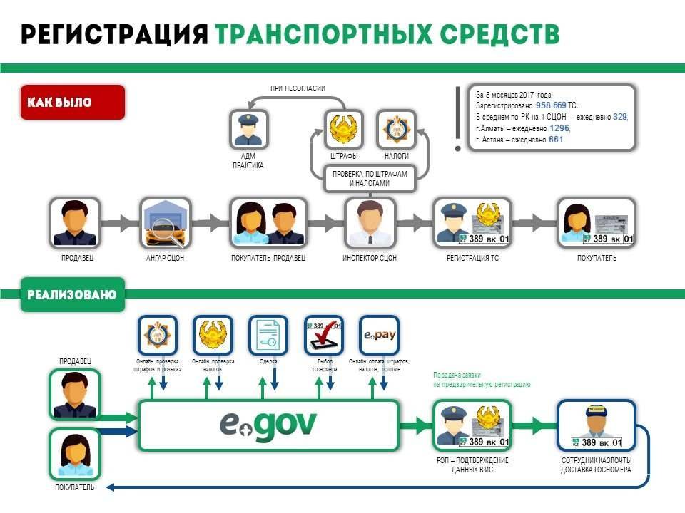 Перерегистрировать авто можно онлайн