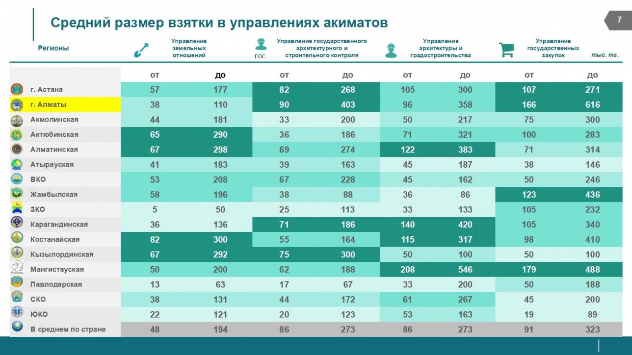 Средний уровень взяток в казахстанских акиматах