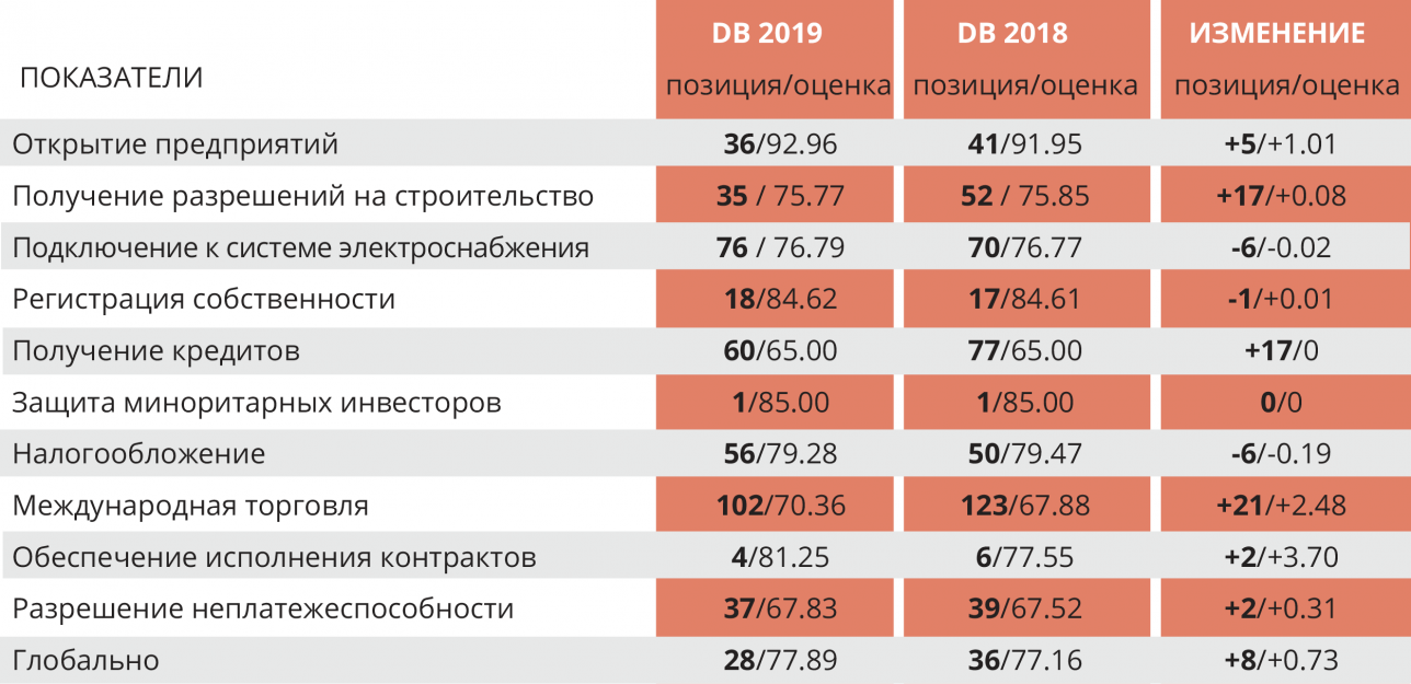 Прогресс Казахстана в рейтинге DB по данным на 2018 год