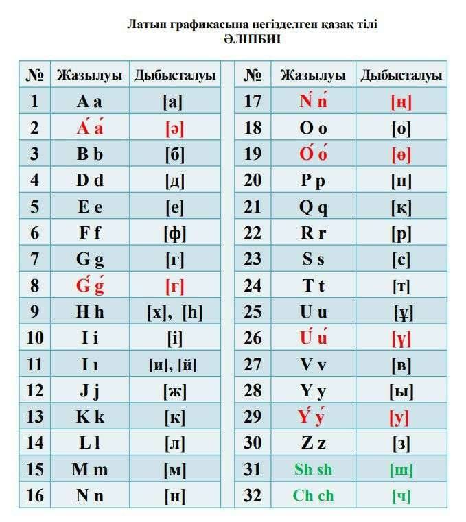 Жаңадан бектілген латын әліпбиі жобасы