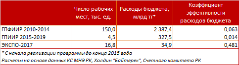 Расчеты в рамках реализации госпрограммы ГПИИР 2015-2019