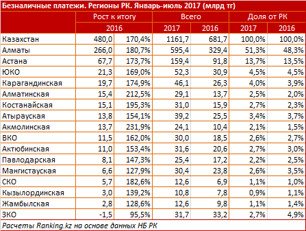 Количество безналичных платежей в разрезе регионов