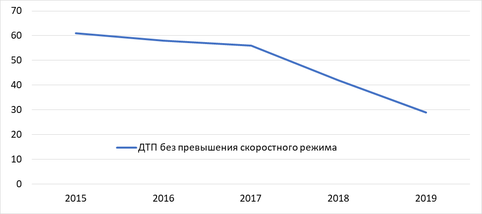 Динамика ДТП без превышения скорости, то есть в пределах 80 км/ч в 2015-2018 и на четверть сниженной в 2018 году.