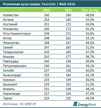 Розничная цена сахара - инфографика