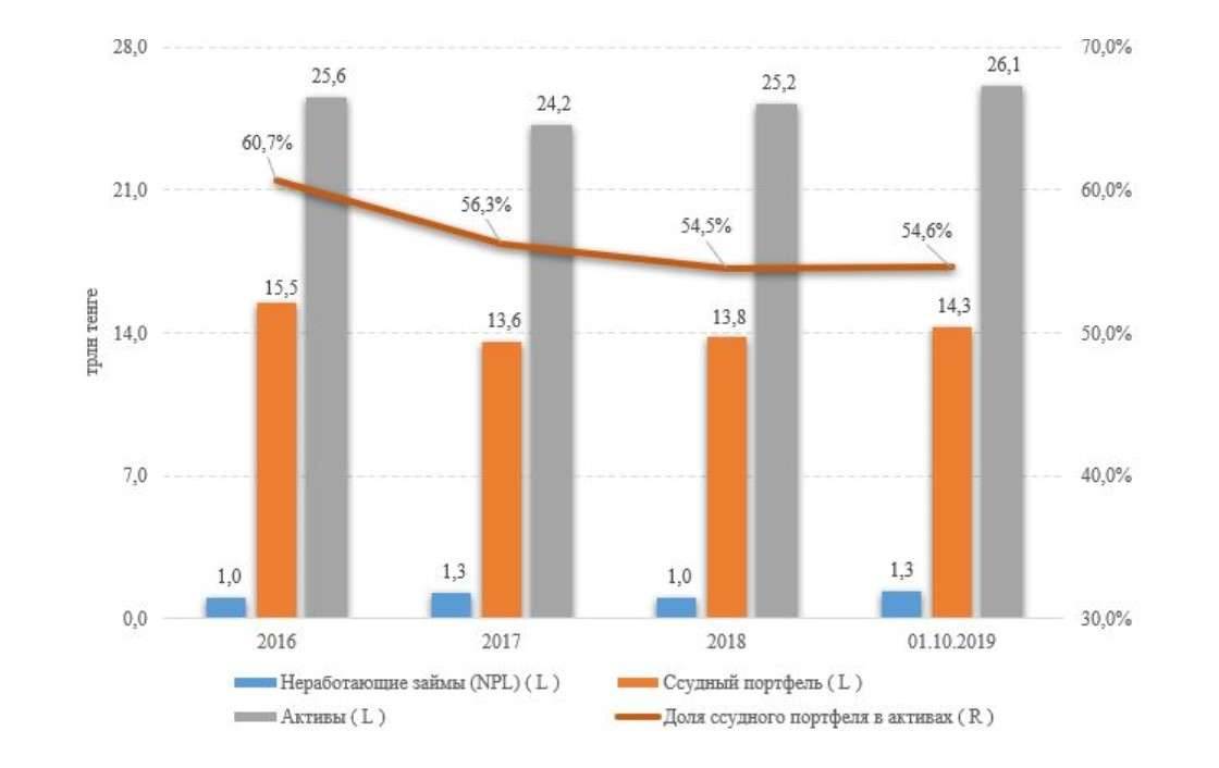 Изменение активов, ссудного портфеля и NPL