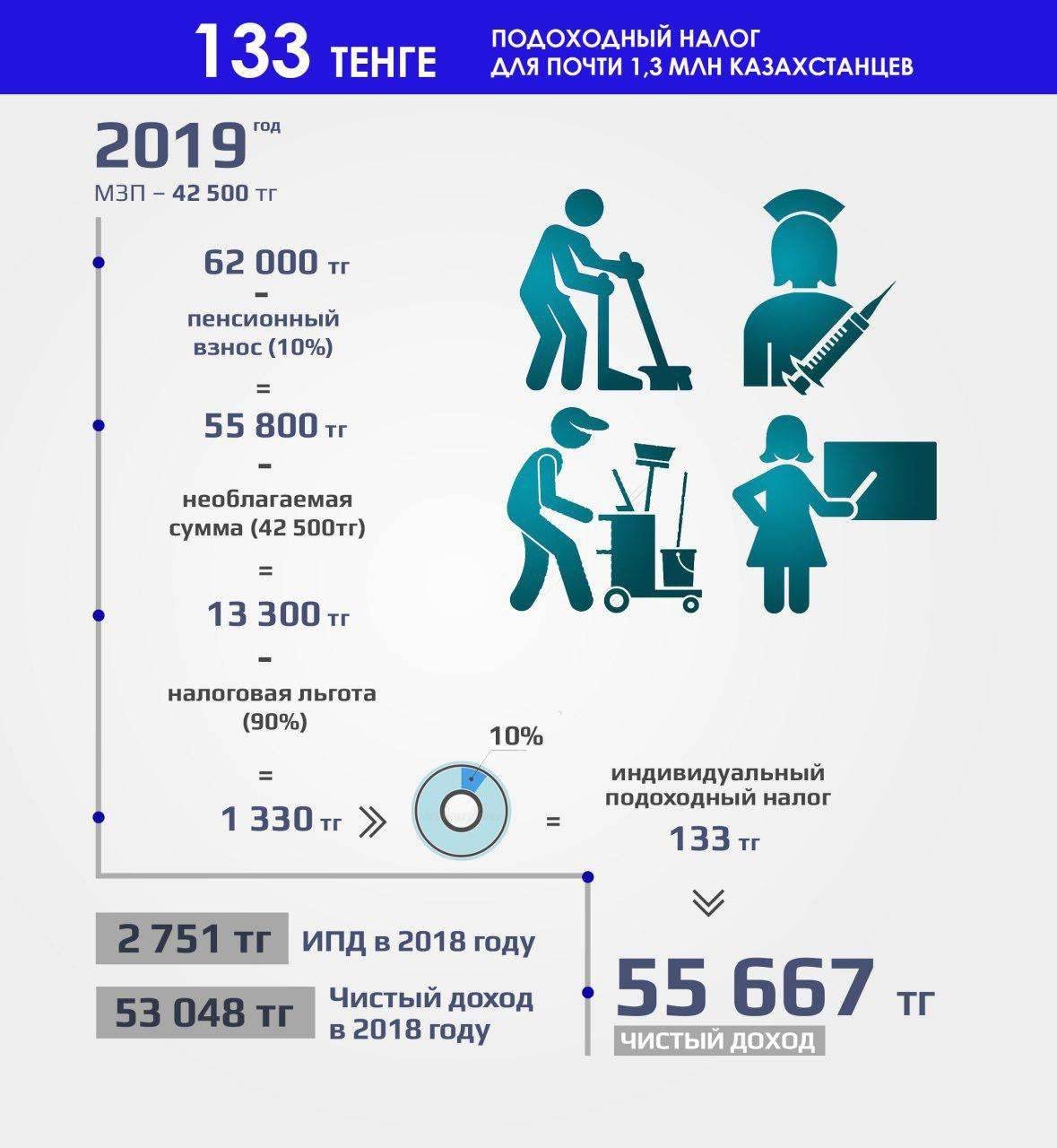 Разница в сумме подоходного налога 