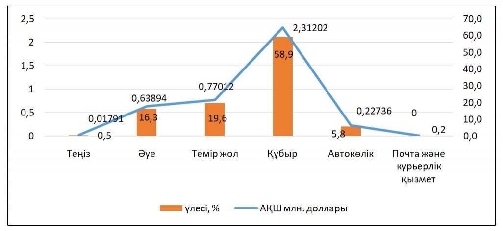 Халықаралық қызмет балансындағы көлік қызметінің түрлері