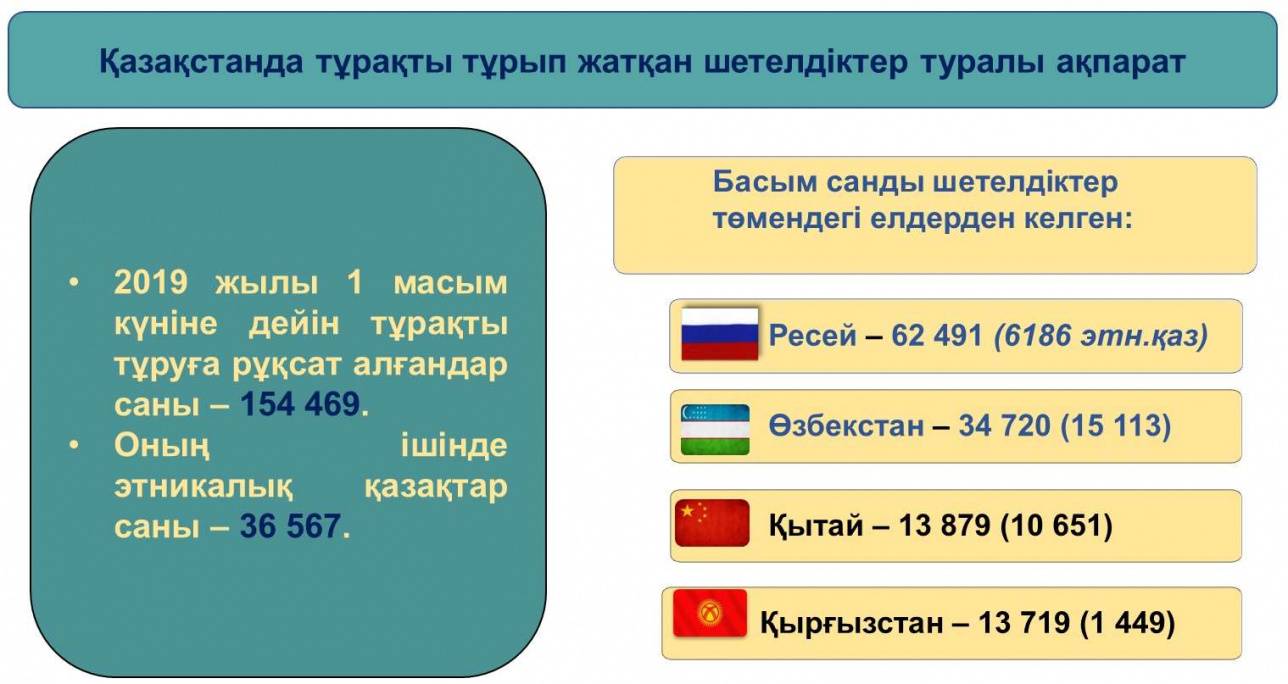 Қазақстанға тұрақты тұруға келетіндер жыл сайын көбейіп келеді 