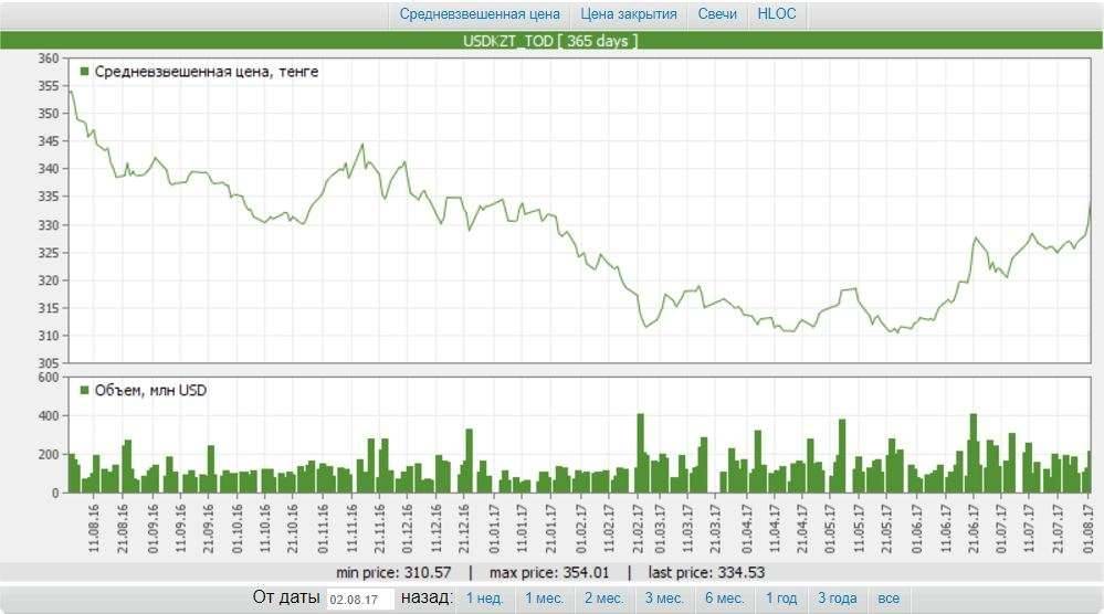 Колебания курса тенге за год