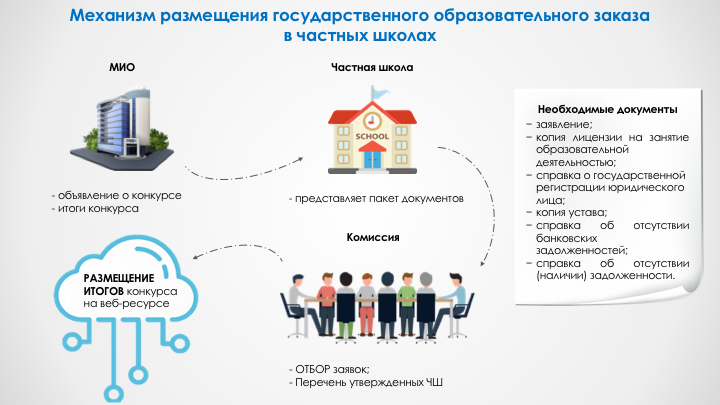 Механизм размещения госзаказа