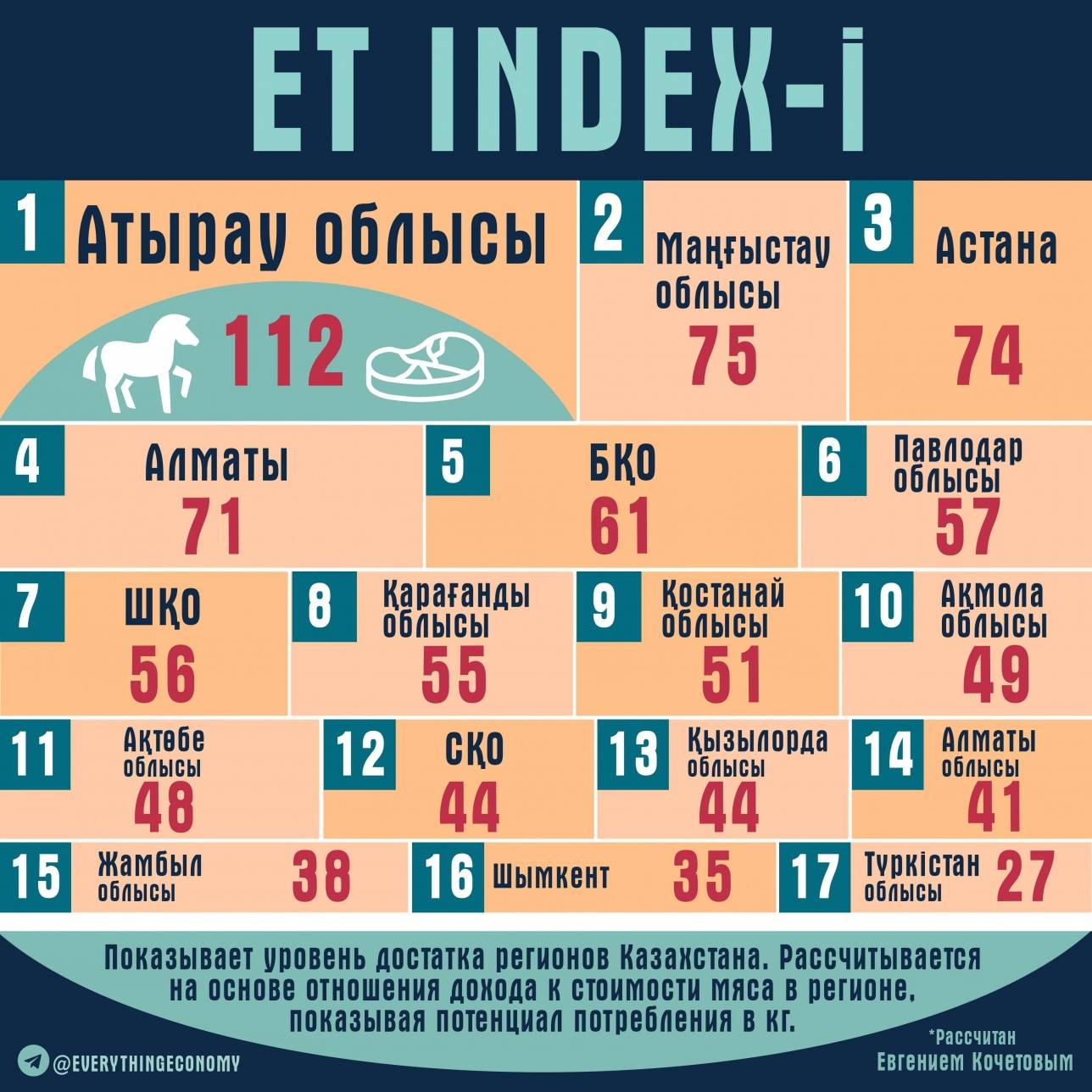 Рейтинг благополучия регионов Казахстана на основе рассчитанного ET INDEX по состоянию на конец 2018 года 