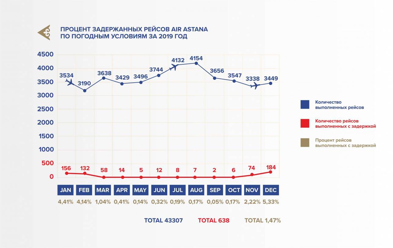 Процент задержанных рейсов Air Astana по погодным условиям за 2019 год