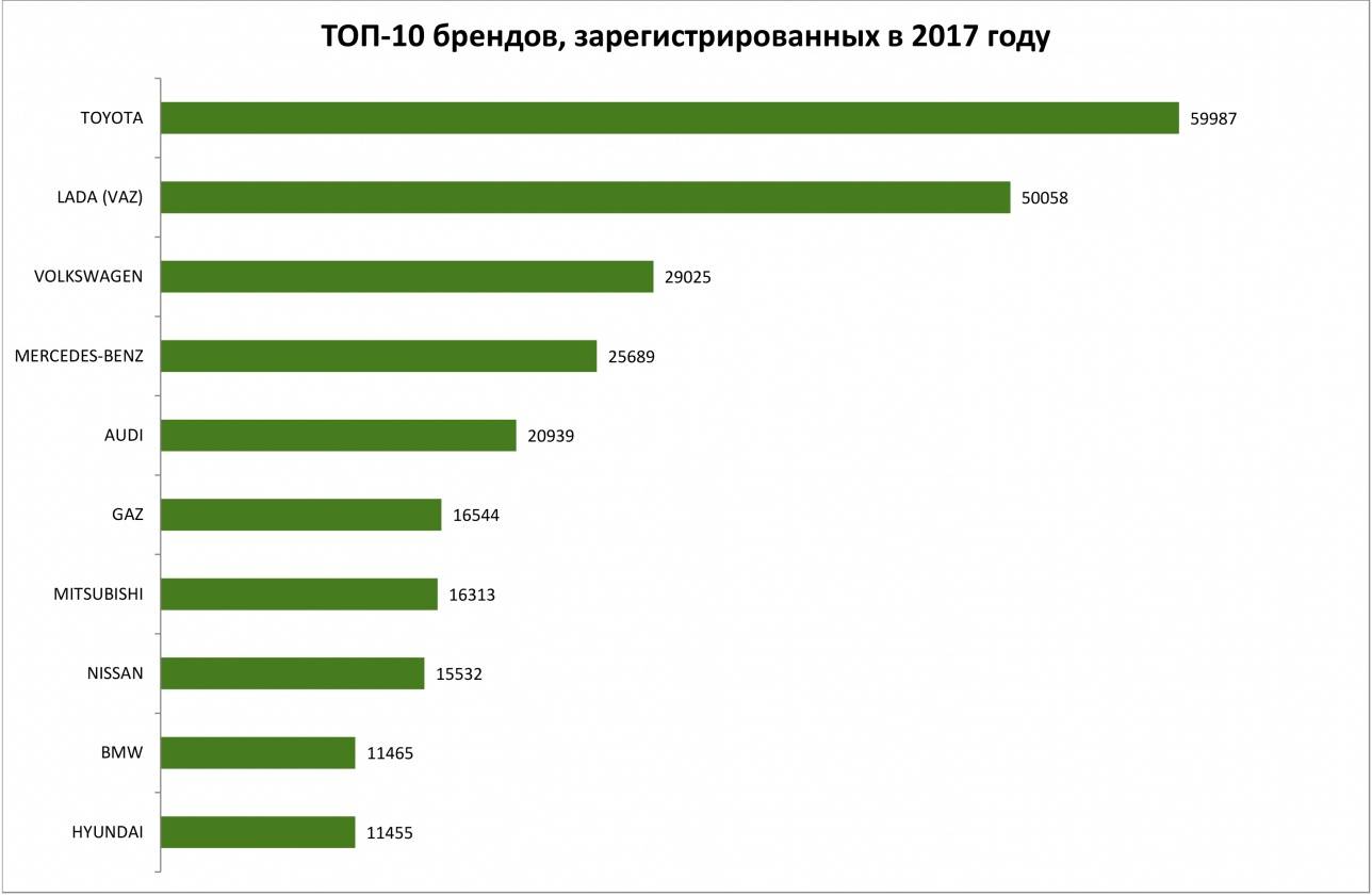 Топ регистрируемых брендов
