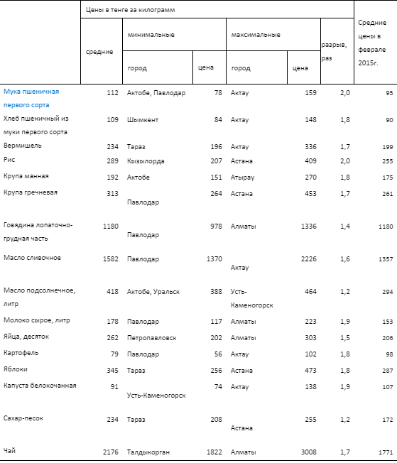 Средние цены на основные продовольственные товары в Республике Казахстан в феврале 2016 года.