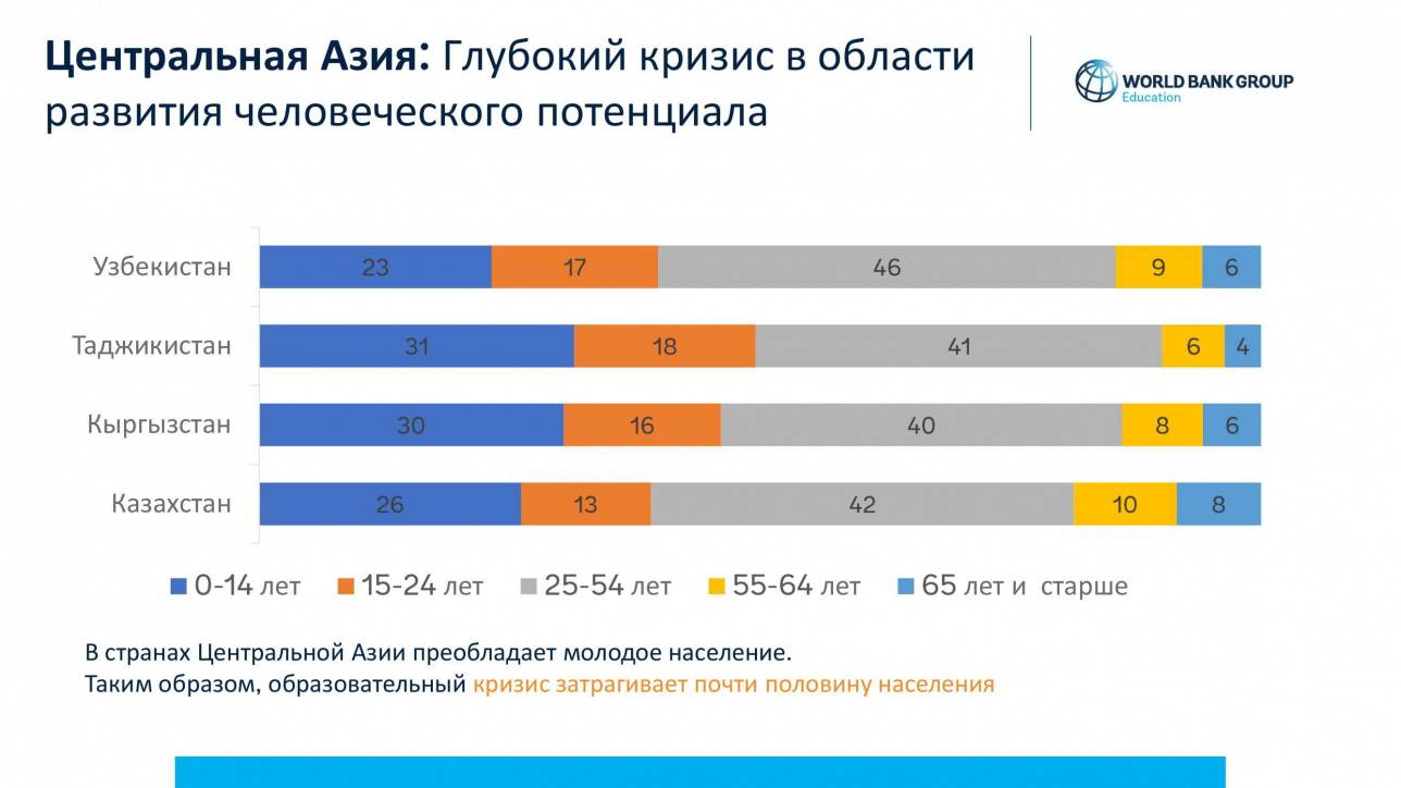 Возраст людей от 0 до 25 лет в Центральной Азии