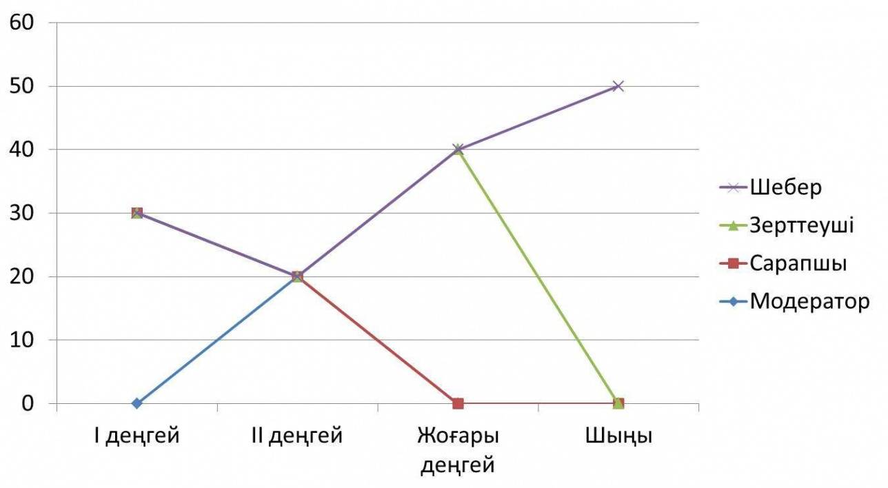 Ұстаздардың біліктілігі тесттен өткен соң өсіп, жалақы артады