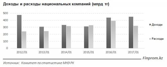 Доходы и расходы национальных компаний