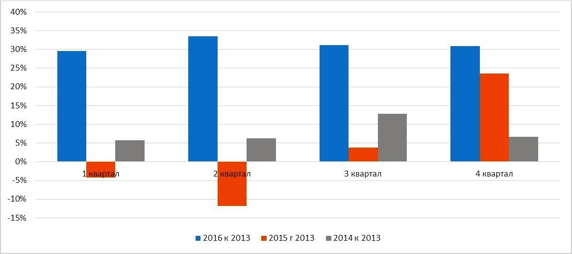 Динамика налоговых поступлений 2014, 2015 и 2016 года по сравнению с 2013 годом.