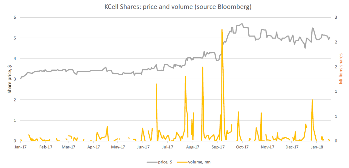 Вот так выглядит биржевой курс и объём продаж акций Kcell