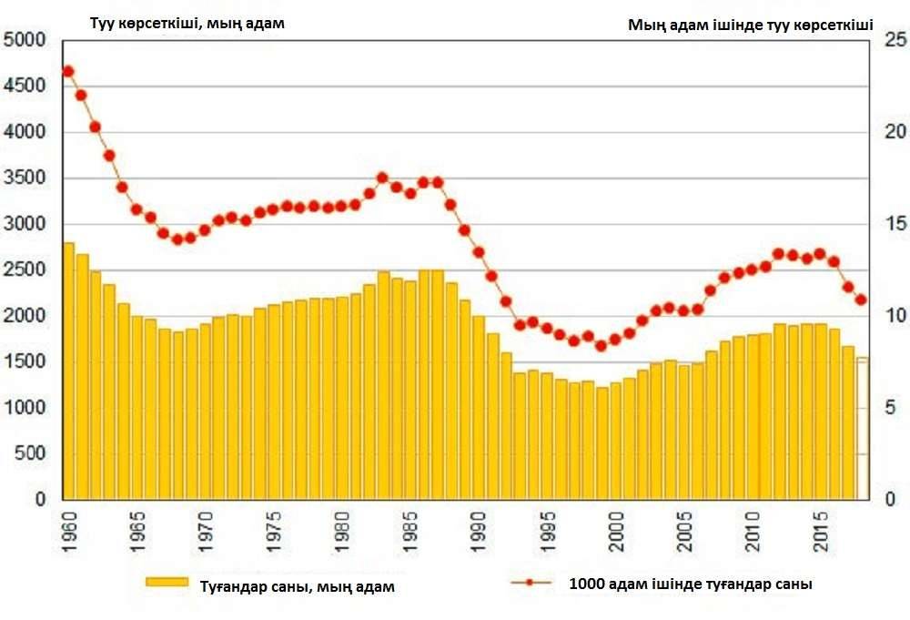 Ресейдің туу көрсеткішінің дияграммасы 