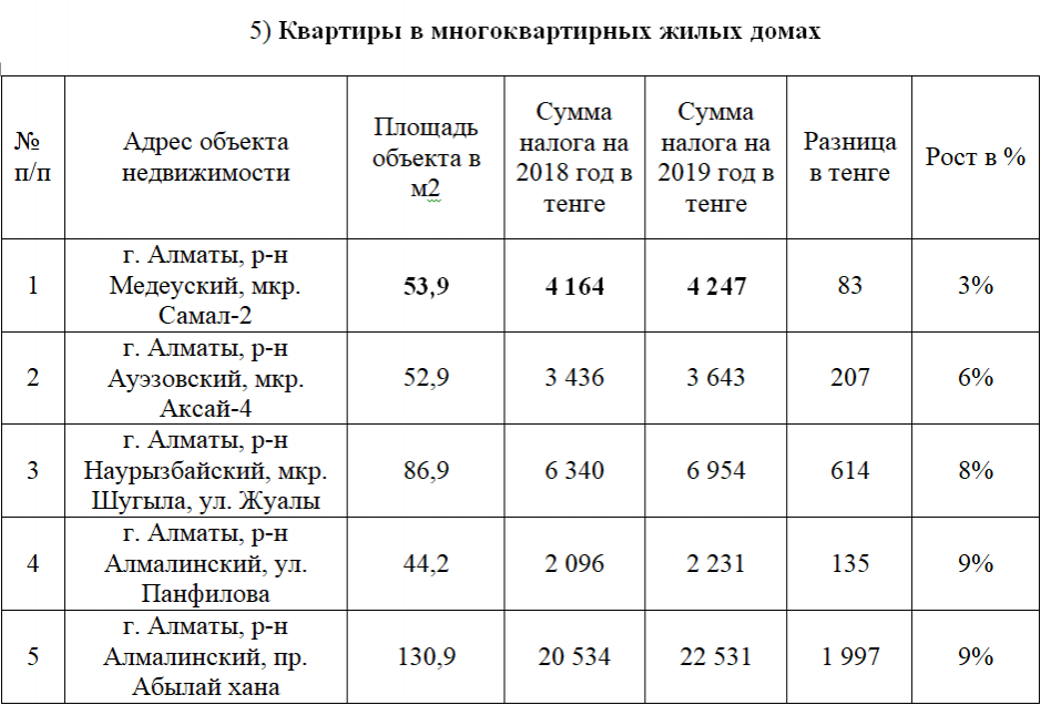 налоги по недвижимости в Алматы по районам