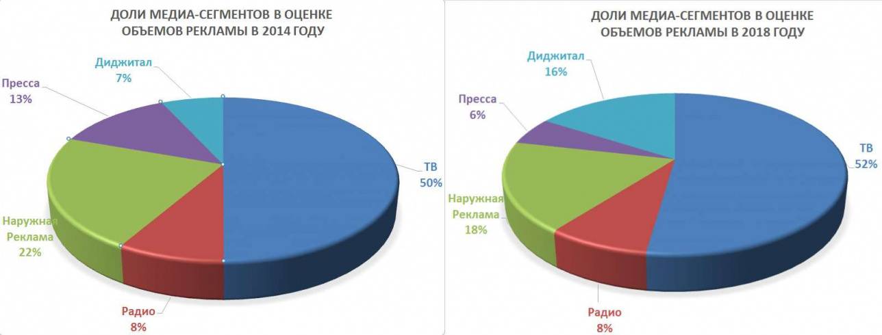 Телевидение остаётся лидером на рынке рекламы