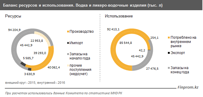 Баланс ресурсов и использования. Водка и ликёро-водочные издеиля