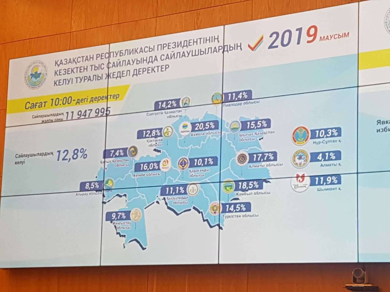 Сағат 10.00-ге дейінгі аймақтар бойынша дауыс беру көрсеткіші