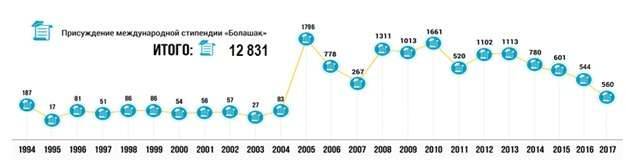 За 25 лет реализации программы "Болашак" присудили 12 тысяч стипендий