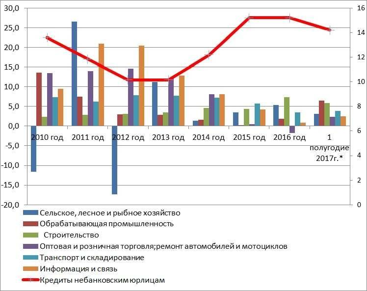 Темпы роста различных отраслей экономики Казахстана по годам и объем выданных кредитов