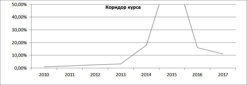 Коридор колебаний курса тенге к доллару по годам