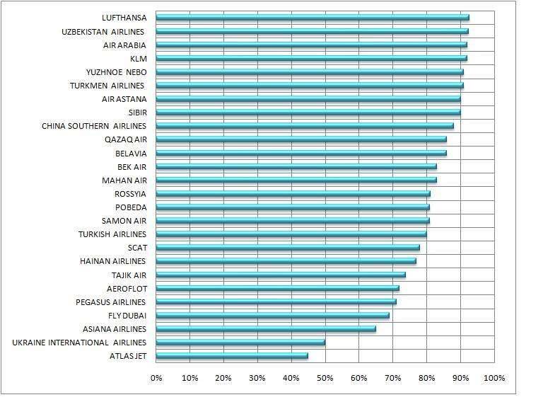 Рейтинг пунктуальности авиакомпаний от аэропорта Алматы